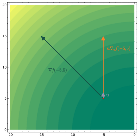 File:Directional derivative contour plot.svg