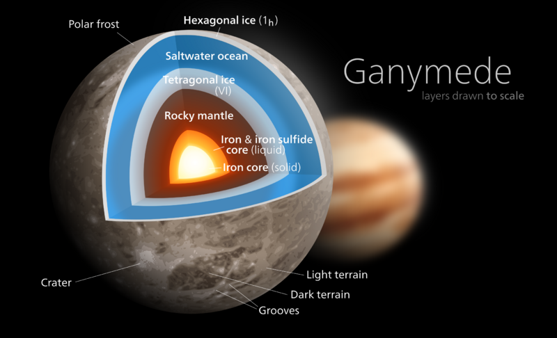 File:Ganymede diagram.svg