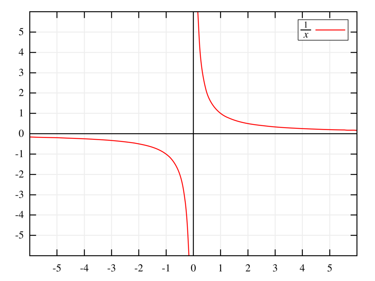 multiplicative-inverse-handwiki