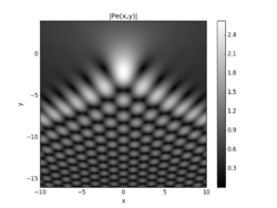 Plot of absolute value of Pearcey integral.png