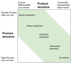 Product-process matrix.svg