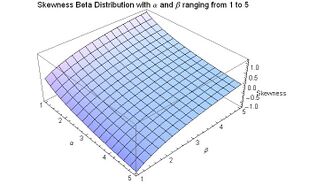 Skewness Beta Distribution for alpha and beta from 1 to 5 - J. Rodal.jpg