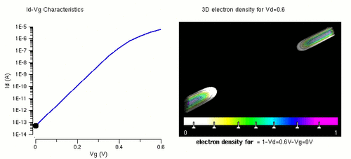 animated plot showing electron density and current as gate voltage varies