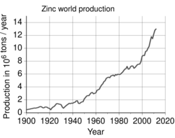 Zinc world production.svg