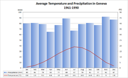 Average Temp and Precipitation Geneva.png