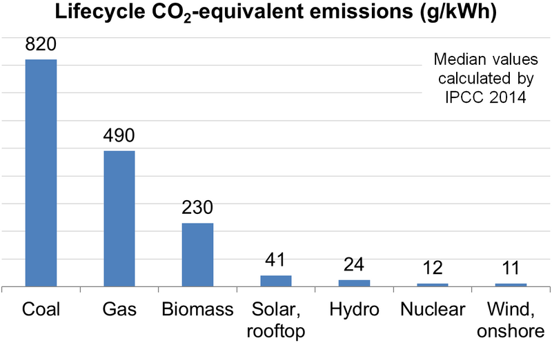 File:CO2 Emissions from Electricity Production IPCC.png