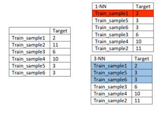 The distance matrix used to select K train samples for K-nn