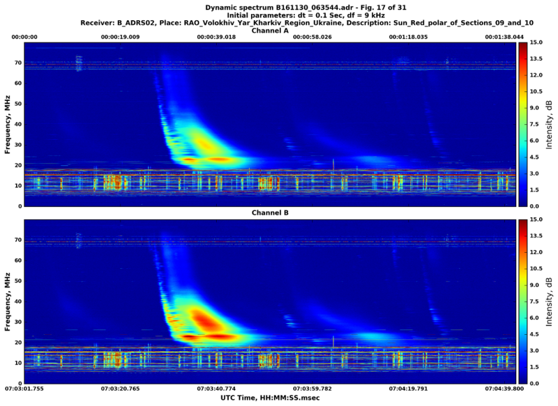 File:Dynamic spectra of solar bursts of type III and IIIb-III received by GURT subarrays.png