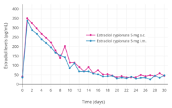 Estradiol levels after a single subcutaneous or intramuscular injection of 5 mg estradiol cypionate.png