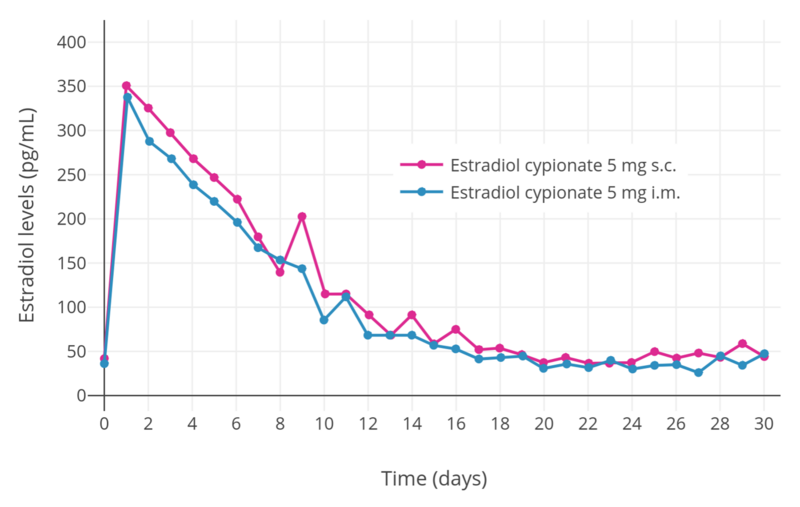 File:Estradiol levels after a single subcutaneous or intramuscular injection of 5 mg estradiol cypionate.png