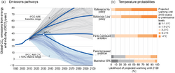Global CO2 emissions and probabilistic temperature outcomes of Paris.png