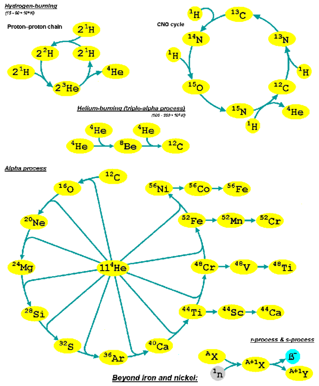 astronomy-alpha-process-handwiki