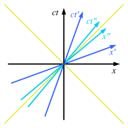 Minkowski diagram - 3 systems.svg
