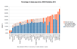 Obese population OECD 2010.png