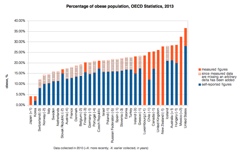 File:Obese population OECD 2010.png