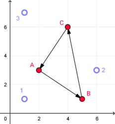 3 blue dots in a triangle. 3 red dots in a triangle, connected by arrows that point counterclockwise.