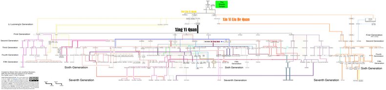 The Various lineages of Xing Yi Quan