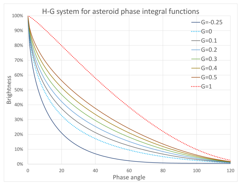 File:Asteroid HG phase integrals.svg