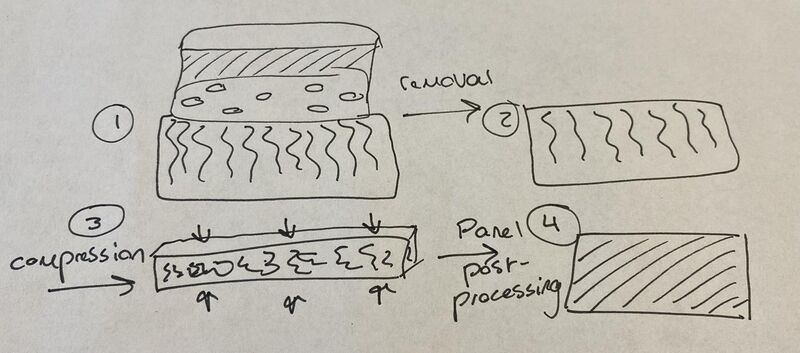File:Diagram of mycelium based acoustic panel production.jpg