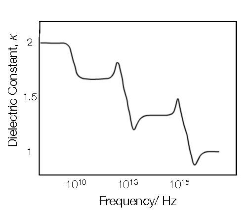File:Dielectric constant as a function of light frequency.pdf