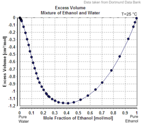 Excess Volume Mixture of Ethanol and Water.png