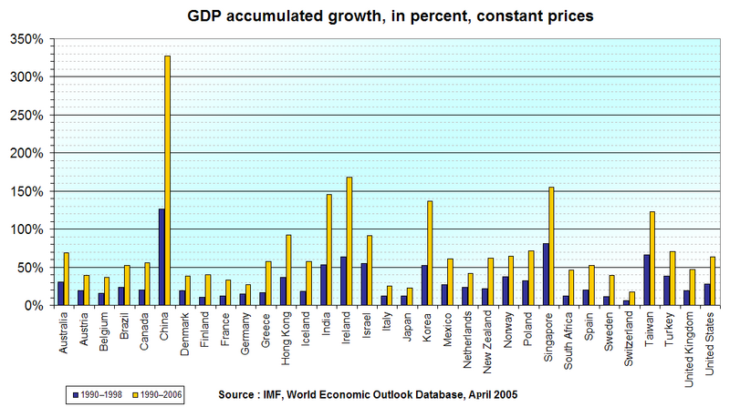 File:Gdp accumulated change.png