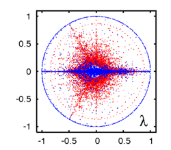 Googlematrixcambridge2006spectrum.gif