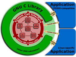 Linux kernel System Call Interface and glibc.svg