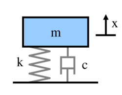 mass connected to the ground with a spring and damper in parallel