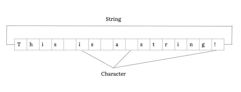 File:String Variable Diagram Middle Aspect Ratio.png