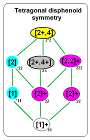 Tetragonal disphenoid symmetry0.png