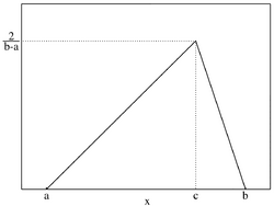 Triangular distribution PMF.png