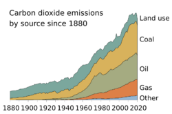 CO2 Emissions by Source Since 1880.svg