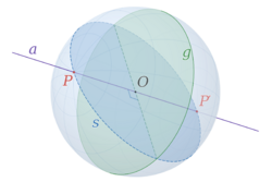 Great circle, axis, and poles.svg