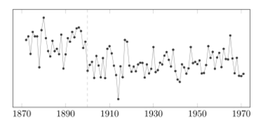 A plot of yearly volume of the Nile river at Aswan against time, an example of time series data commonly used in change detection