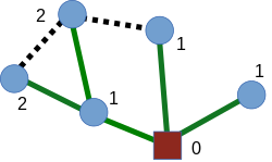 A simple example of a shortest-path tree.