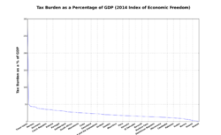 Tax Burden as a Percentage of GDP (2014 Index of Economic Freedom).svg