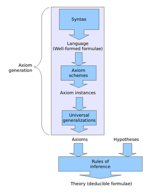 A graphic representation of the deduction system