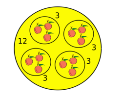12 apples divided into 4 groups of 3 each.