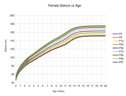 Female Stature vs Age.svg