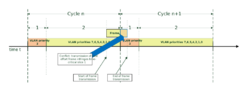 IEEE 802.1Qbv - time slice infringement.svg