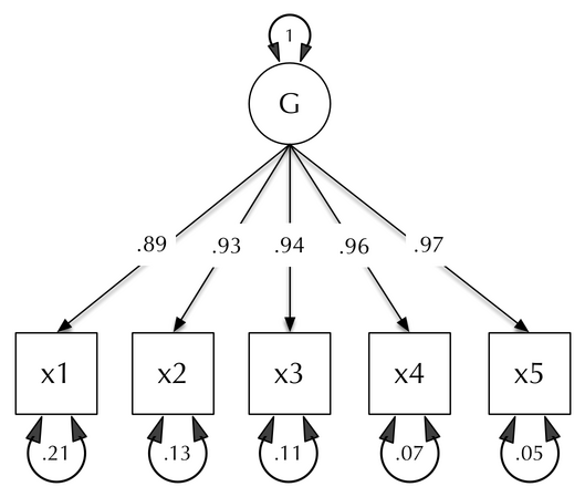 One latent-factor {{Confirmatory factor analysis|CFA}} of 5 manifest (measured) variables.