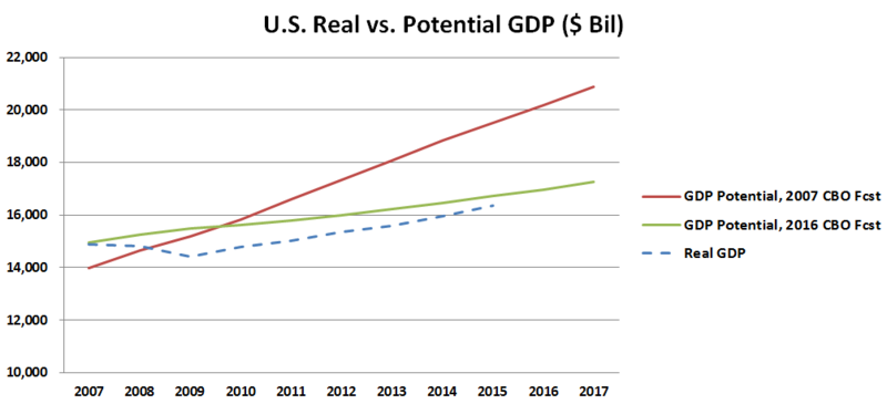 File:U.S. GDP - Real vs. Potential Per CBO Forecasts of 2007 and 2016.png