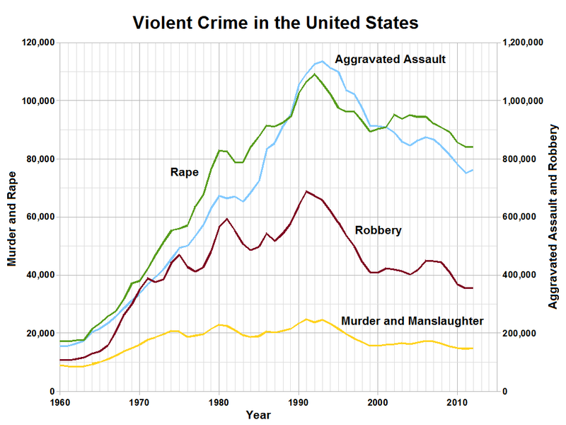 File:Violent Crime in the United States.png