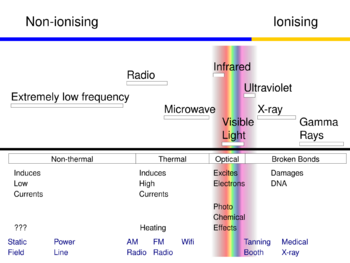 Types of radiation in the electromagnetic spectrum