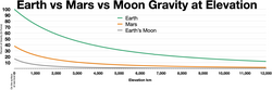 Earth vs Mars gravity at elevation.webp