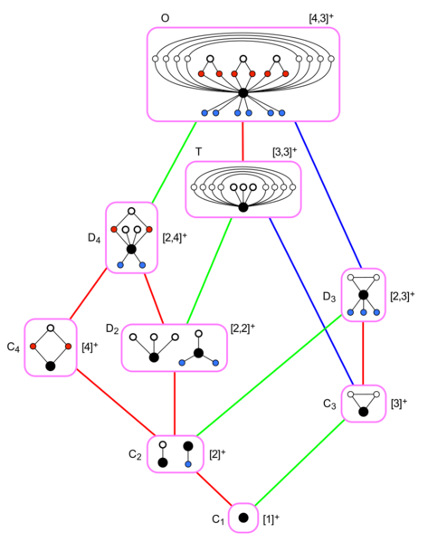 File:Full octahedral group; subgroups Hasse diagram; rotational.svg