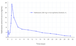 Naltrexone levels following an intramuscular injection of 380 mg naltrexone in microspheres.png