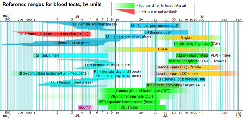 File:Reference ranges for blood tests - by units.png