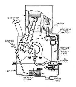 Sidevalve engine with forced oil lubrication to crank and oil mist to camshaft (Autocar Handbook, 13th ed, 1935).jpg